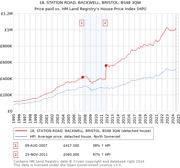 18, STATION ROAD, BACKWELL, BRISTOL, BS48 3QW: Price paid vs HM Land Registry's House Price Index