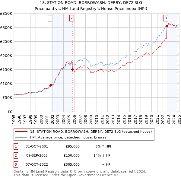 18, STATION ROAD, BORROWASH, DERBY, DE72 3LG: Price paid vs HM Land Registry's House Price Index