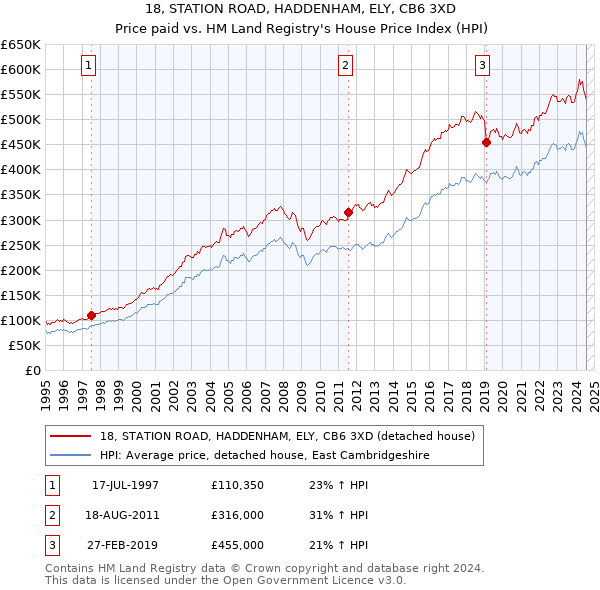 18, STATION ROAD, HADDENHAM, ELY, CB6 3XD: Price paid vs HM Land Registry's House Price Index