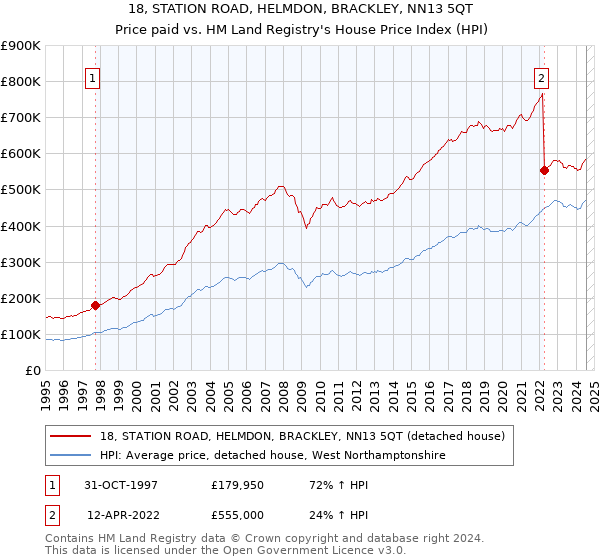 18, STATION ROAD, HELMDON, BRACKLEY, NN13 5QT: Price paid vs HM Land Registry's House Price Index