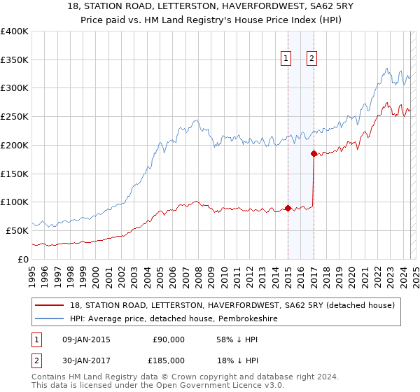 18, STATION ROAD, LETTERSTON, HAVERFORDWEST, SA62 5RY: Price paid vs HM Land Registry's House Price Index