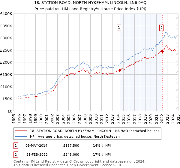 18, STATION ROAD, NORTH HYKEHAM, LINCOLN, LN6 9AQ: Price paid vs HM Land Registry's House Price Index