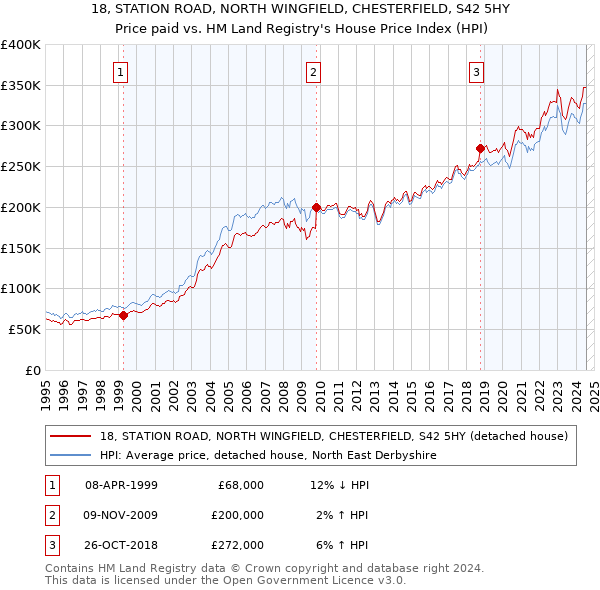 18, STATION ROAD, NORTH WINGFIELD, CHESTERFIELD, S42 5HY: Price paid vs HM Land Registry's House Price Index