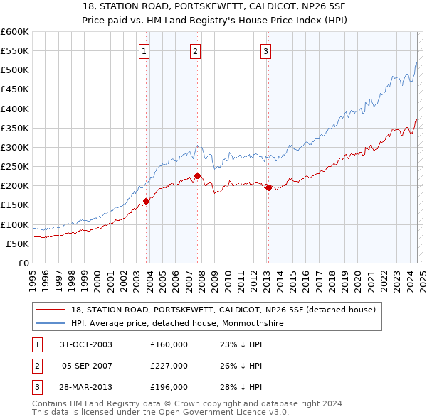 18, STATION ROAD, PORTSKEWETT, CALDICOT, NP26 5SF: Price paid vs HM Land Registry's House Price Index