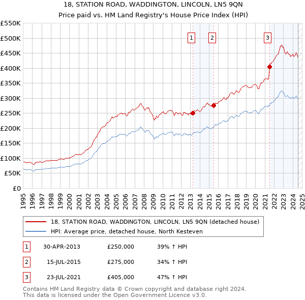 18, STATION ROAD, WADDINGTON, LINCOLN, LN5 9QN: Price paid vs HM Land Registry's House Price Index