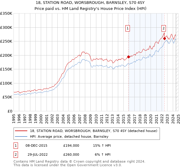 18, STATION ROAD, WORSBROUGH, BARNSLEY, S70 4SY: Price paid vs HM Land Registry's House Price Index