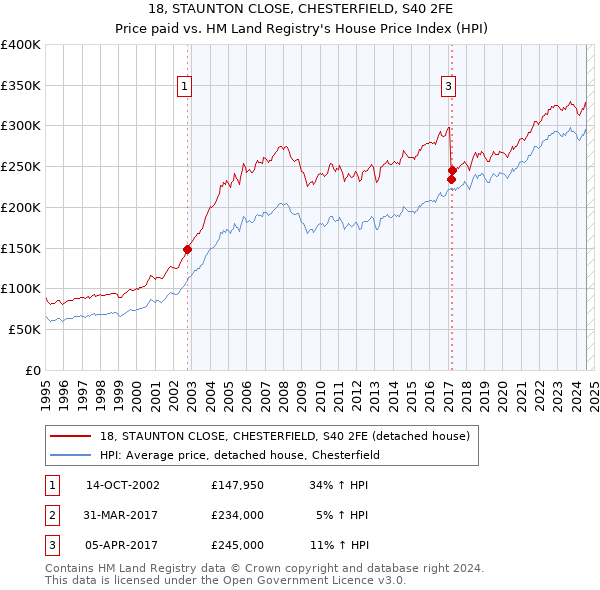 18, STAUNTON CLOSE, CHESTERFIELD, S40 2FE: Price paid vs HM Land Registry's House Price Index