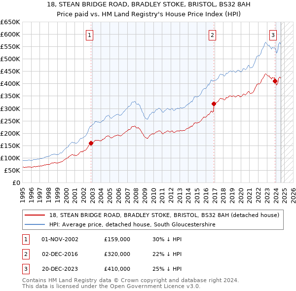 18, STEAN BRIDGE ROAD, BRADLEY STOKE, BRISTOL, BS32 8AH: Price paid vs HM Land Registry's House Price Index