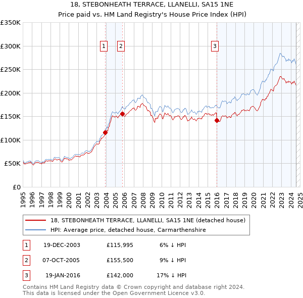 18, STEBONHEATH TERRACE, LLANELLI, SA15 1NE: Price paid vs HM Land Registry's House Price Index