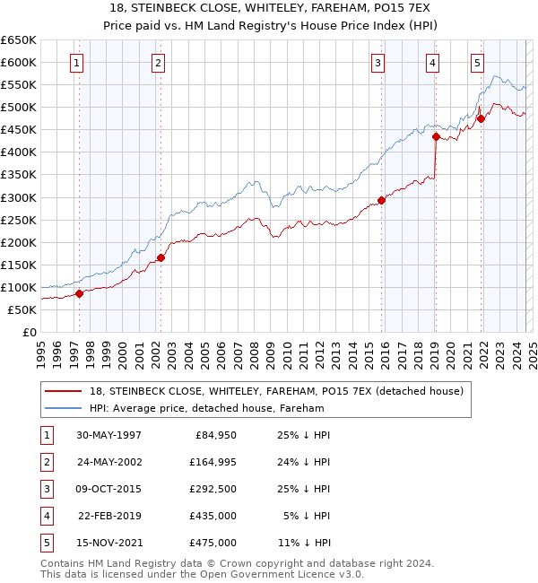 18, STEINBECK CLOSE, WHITELEY, FAREHAM, PO15 7EX: Price paid vs HM Land Registry's House Price Index