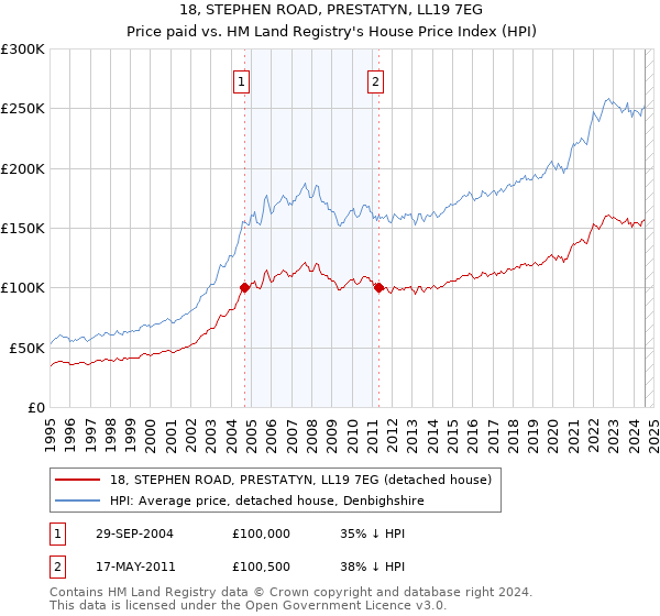 18, STEPHEN ROAD, PRESTATYN, LL19 7EG: Price paid vs HM Land Registry's House Price Index