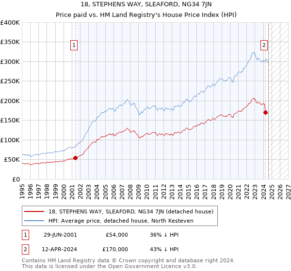 18, STEPHENS WAY, SLEAFORD, NG34 7JN: Price paid vs HM Land Registry's House Price Index