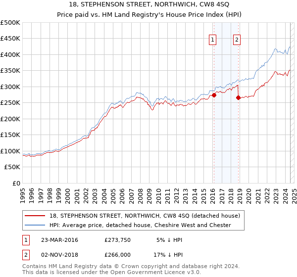 18, STEPHENSON STREET, NORTHWICH, CW8 4SQ: Price paid vs HM Land Registry's House Price Index