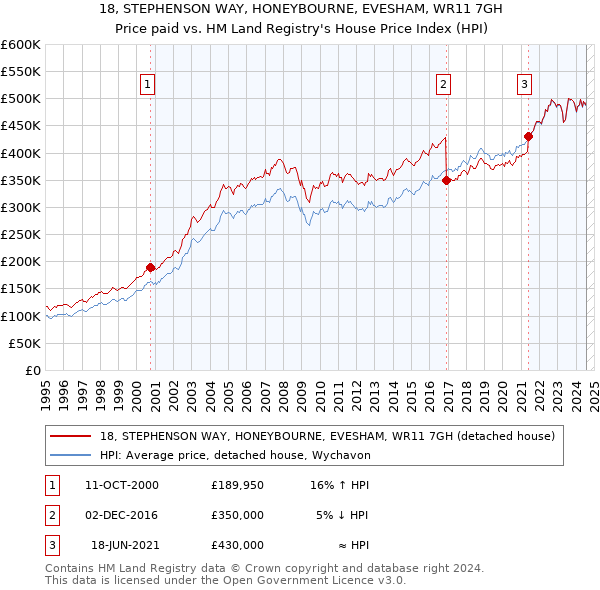 18, STEPHENSON WAY, HONEYBOURNE, EVESHAM, WR11 7GH: Price paid vs HM Land Registry's House Price Index