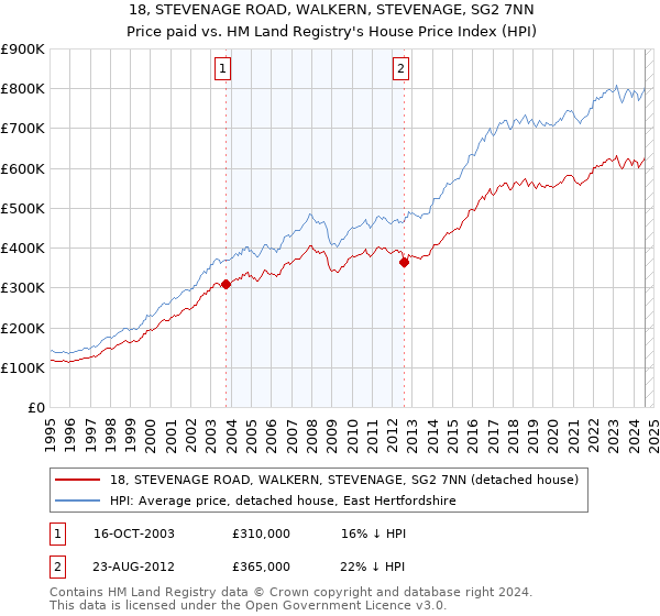 18, STEVENAGE ROAD, WALKERN, STEVENAGE, SG2 7NN: Price paid vs HM Land Registry's House Price Index