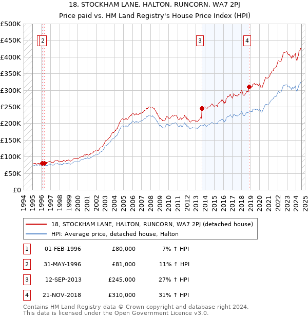 18, STOCKHAM LANE, HALTON, RUNCORN, WA7 2PJ: Price paid vs HM Land Registry's House Price Index