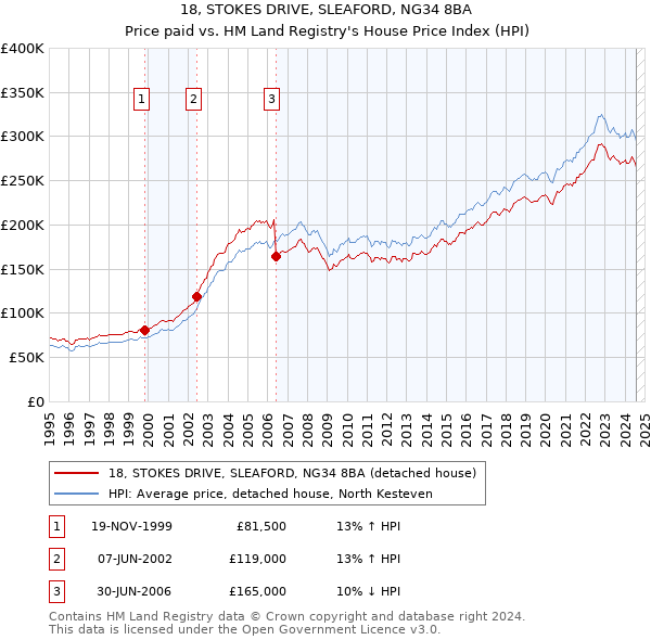 18, STOKES DRIVE, SLEAFORD, NG34 8BA: Price paid vs HM Land Registry's House Price Index