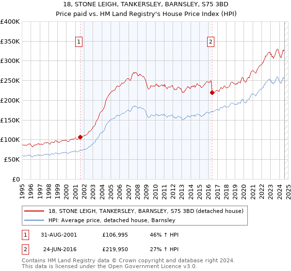 18, STONE LEIGH, TANKERSLEY, BARNSLEY, S75 3BD: Price paid vs HM Land Registry's House Price Index