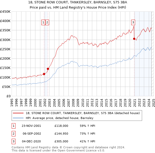 18, STONE ROW COURT, TANKERSLEY, BARNSLEY, S75 3BA: Price paid vs HM Land Registry's House Price Index