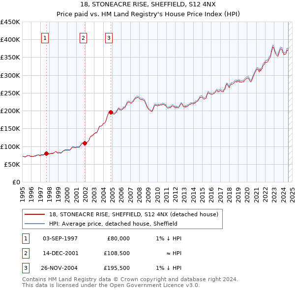 18, STONEACRE RISE, SHEFFIELD, S12 4NX: Price paid vs HM Land Registry's House Price Index