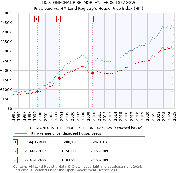 18, STONECHAT RISE, MORLEY, LEEDS, LS27 8GW: Price paid vs HM Land Registry's House Price Index