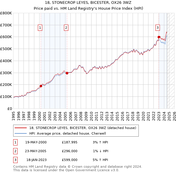 18, STONECROP LEYES, BICESTER, OX26 3WZ: Price paid vs HM Land Registry's House Price Index