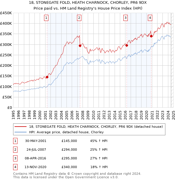 18, STONEGATE FOLD, HEATH CHARNOCK, CHORLEY, PR6 9DX: Price paid vs HM Land Registry's House Price Index