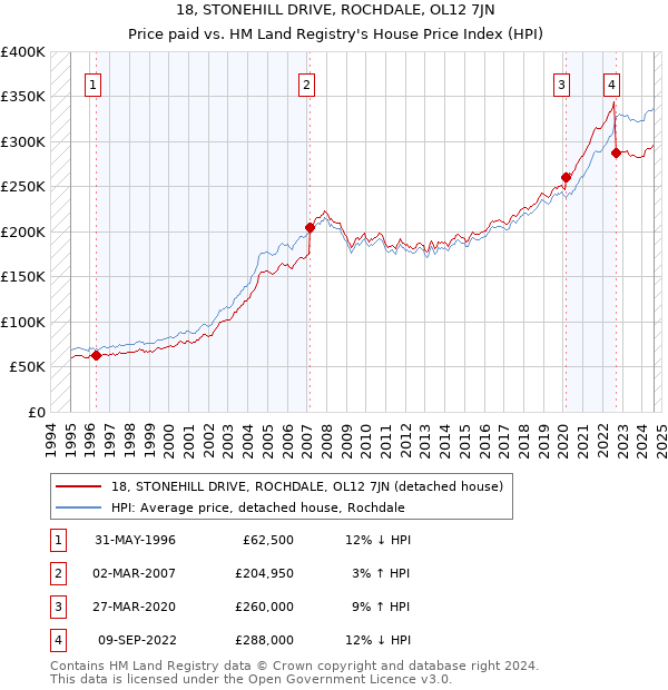 18, STONEHILL DRIVE, ROCHDALE, OL12 7JN: Price paid vs HM Land Registry's House Price Index