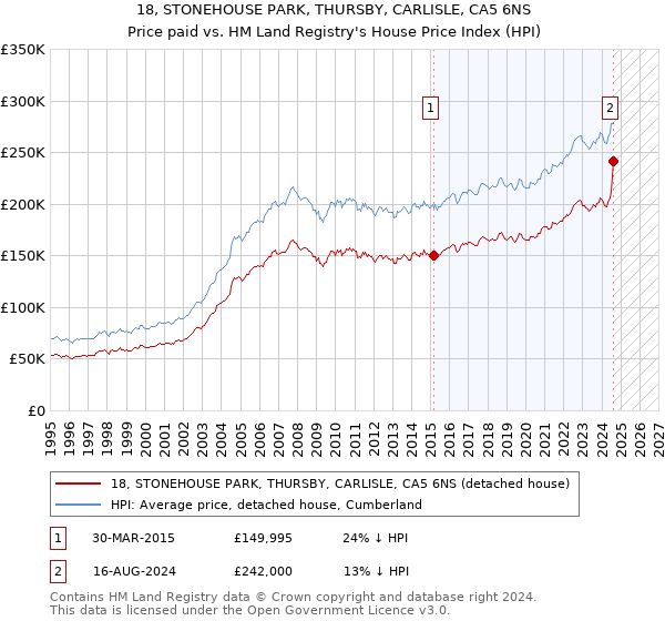 18, STONEHOUSE PARK, THURSBY, CARLISLE, CA5 6NS: Price paid vs HM Land Registry's House Price Index