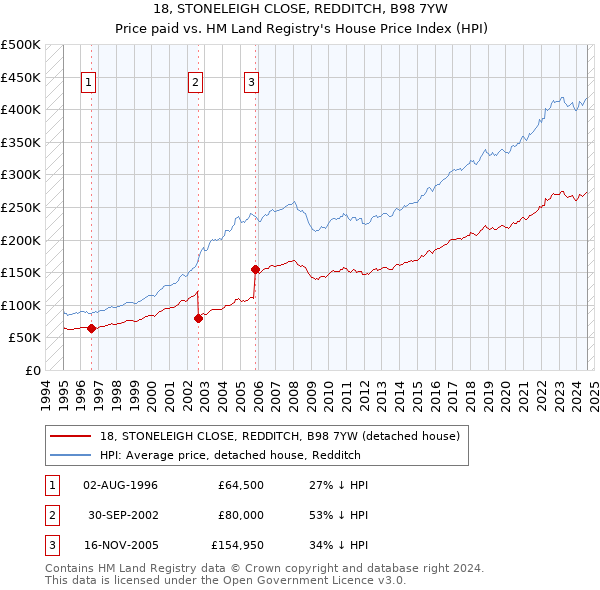 18, STONELEIGH CLOSE, REDDITCH, B98 7YW: Price paid vs HM Land Registry's House Price Index