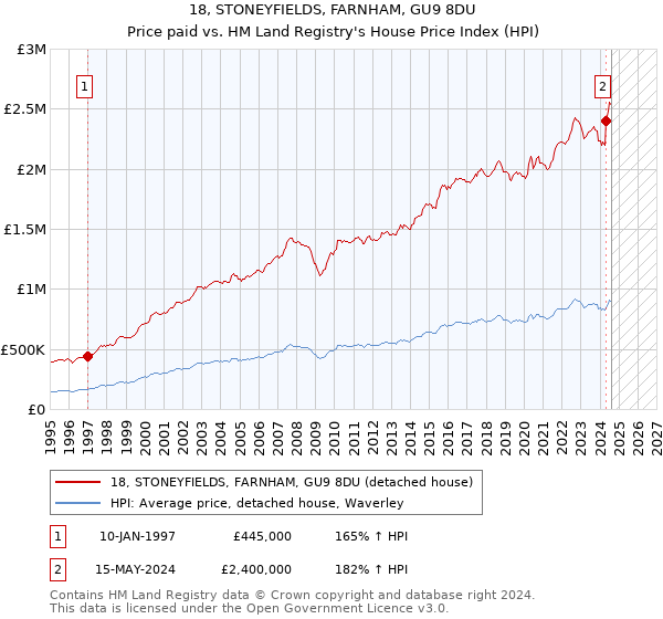 18, STONEYFIELDS, FARNHAM, GU9 8DU: Price paid vs HM Land Registry's House Price Index