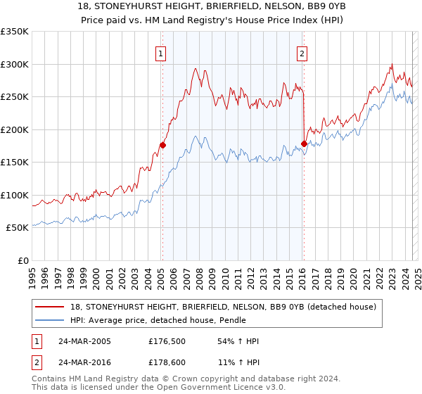 18, STONEYHURST HEIGHT, BRIERFIELD, NELSON, BB9 0YB: Price paid vs HM Land Registry's House Price Index