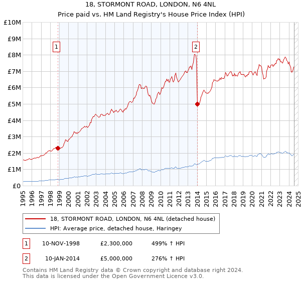 18, STORMONT ROAD, LONDON, N6 4NL: Price paid vs HM Land Registry's House Price Index