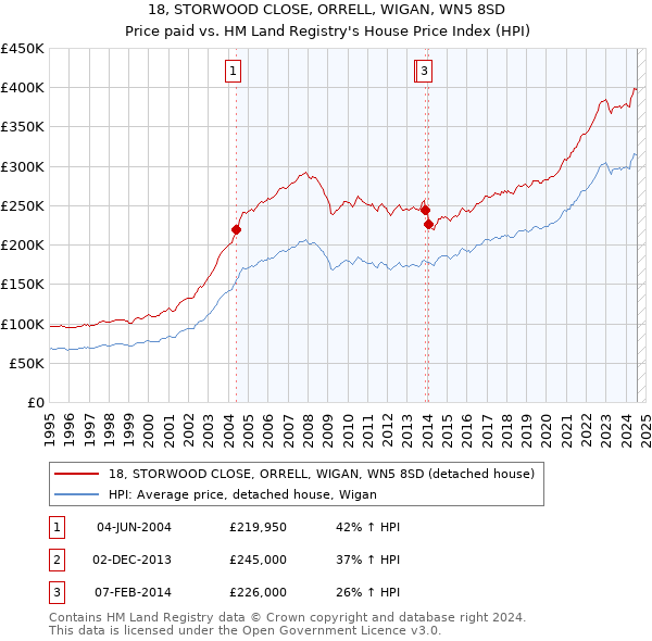 18, STORWOOD CLOSE, ORRELL, WIGAN, WN5 8SD: Price paid vs HM Land Registry's House Price Index