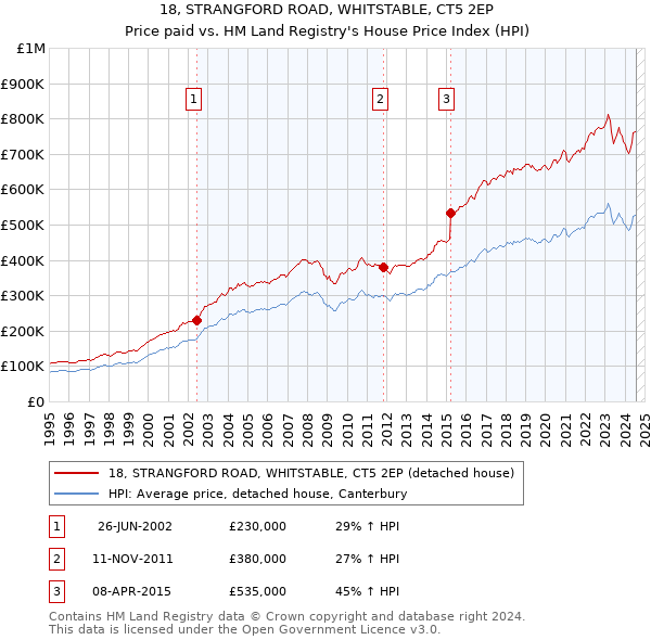 18, STRANGFORD ROAD, WHITSTABLE, CT5 2EP: Price paid vs HM Land Registry's House Price Index