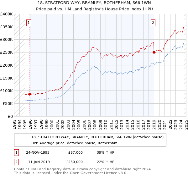 18, STRATFORD WAY, BRAMLEY, ROTHERHAM, S66 1WN: Price paid vs HM Land Registry's House Price Index