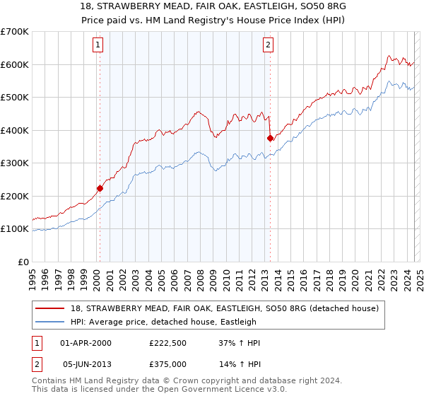 18, STRAWBERRY MEAD, FAIR OAK, EASTLEIGH, SO50 8RG: Price paid vs HM Land Registry's House Price Index