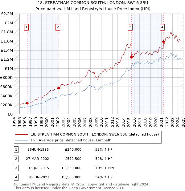 18, STREATHAM COMMON SOUTH, LONDON, SW16 3BU: Price paid vs HM Land Registry's House Price Index