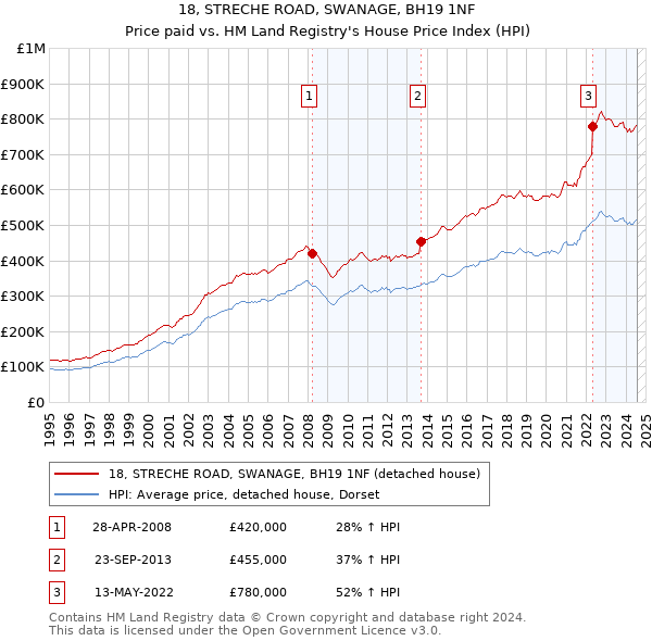 18, STRECHE ROAD, SWANAGE, BH19 1NF: Price paid vs HM Land Registry's House Price Index