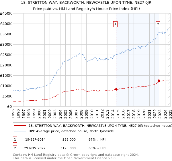 18, STRETTON WAY, BACKWORTH, NEWCASTLE UPON TYNE, NE27 0JR: Price paid vs HM Land Registry's House Price Index