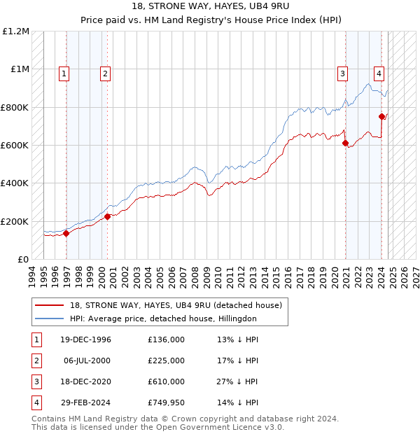 18, STRONE WAY, HAYES, UB4 9RU: Price paid vs HM Land Registry's House Price Index