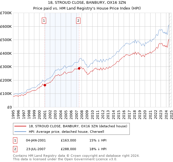 18, STROUD CLOSE, BANBURY, OX16 3ZN: Price paid vs HM Land Registry's House Price Index