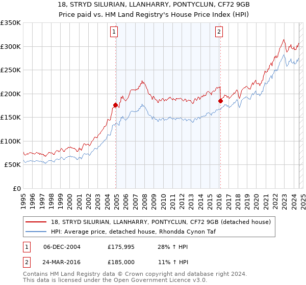 18, STRYD SILURIAN, LLANHARRY, PONTYCLUN, CF72 9GB: Price paid vs HM Land Registry's House Price Index