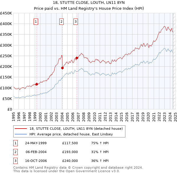 18, STUTTE CLOSE, LOUTH, LN11 8YN: Price paid vs HM Land Registry's House Price Index