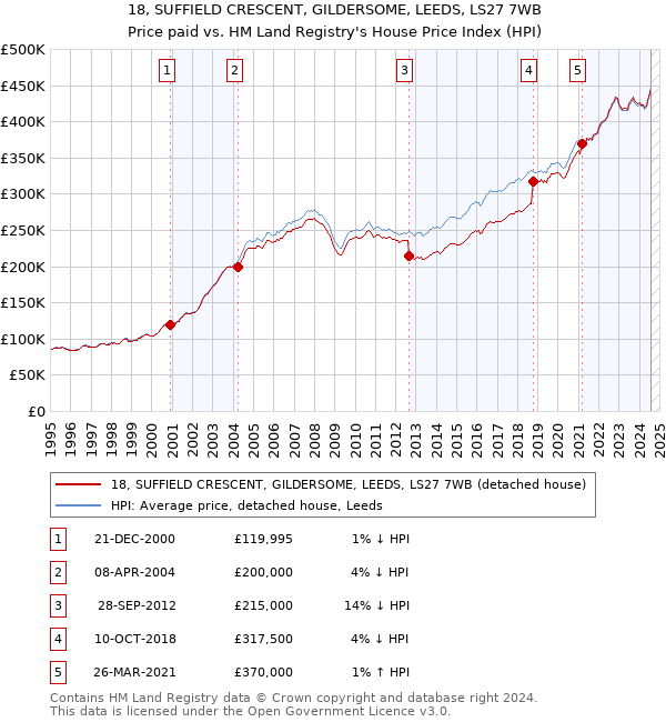 18, SUFFIELD CRESCENT, GILDERSOME, LEEDS, LS27 7WB: Price paid vs HM Land Registry's House Price Index