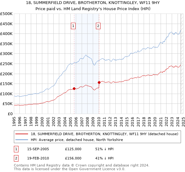 18, SUMMERFIELD DRIVE, BROTHERTON, KNOTTINGLEY, WF11 9HY: Price paid vs HM Land Registry's House Price Index