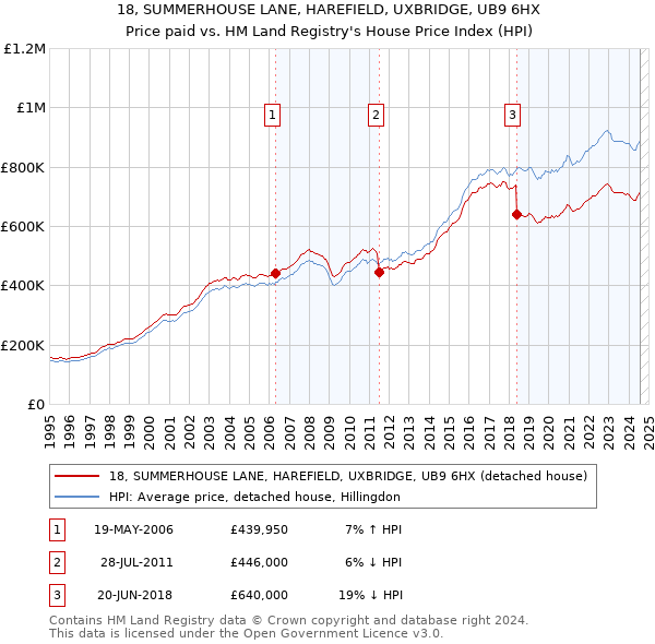 18, SUMMERHOUSE LANE, HAREFIELD, UXBRIDGE, UB9 6HX: Price paid vs HM Land Registry's House Price Index