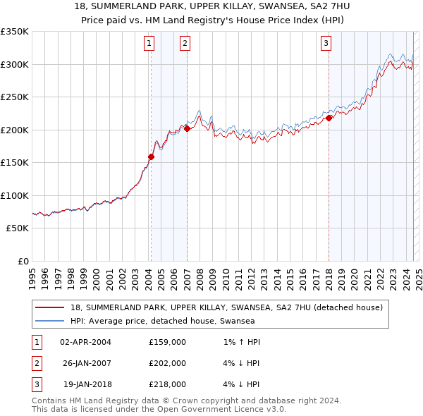 18, SUMMERLAND PARK, UPPER KILLAY, SWANSEA, SA2 7HU: Price paid vs HM Land Registry's House Price Index