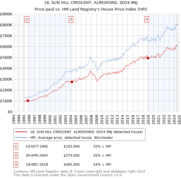 18, SUN HILL CRESCENT, ALRESFORD, SO24 9NJ: Price paid vs HM Land Registry's House Price Index