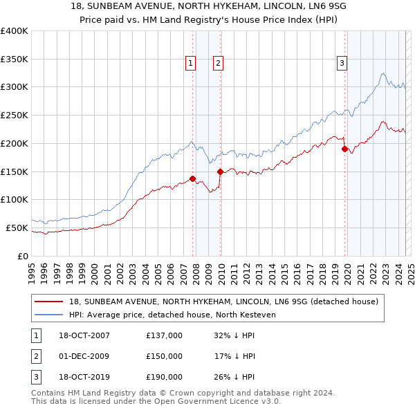 18, SUNBEAM AVENUE, NORTH HYKEHAM, LINCOLN, LN6 9SG: Price paid vs HM Land Registry's House Price Index